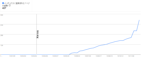 Googleのインデックス数推移