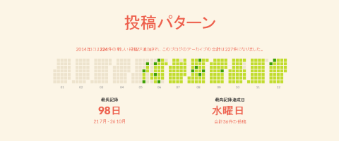 アニュアルレポート2014-投稿パターン