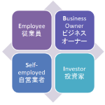 キャッシュフロークワドラント