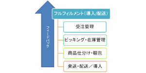 フルフィルメント