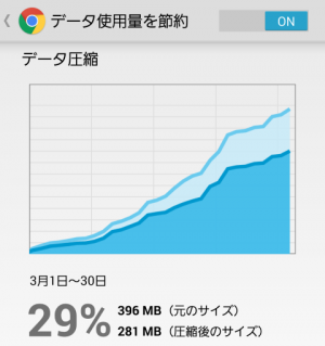 データ使用量を節約