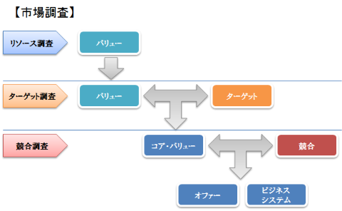 市場調査-リソースからスタートした場合