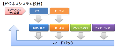 ビジネスシステム設計