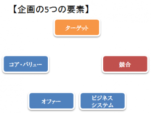 企画の5つの要素