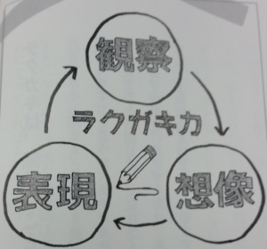 観察_想像_表現