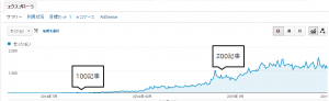 300記事到達までのアクセス推移_検索エンジン経由