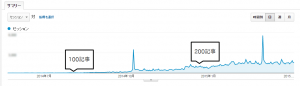 300記事到達までのアクセス推移