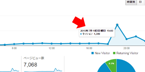 TVからの大量アクセス