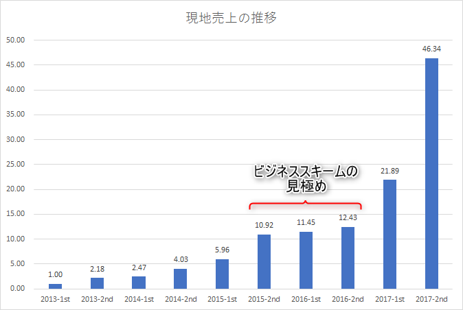 ビジネススキームの見極め