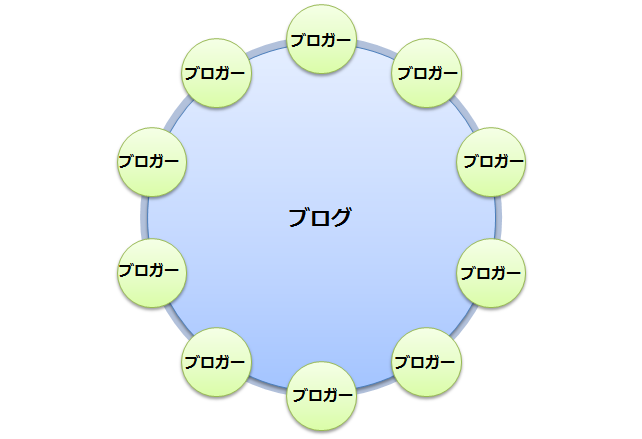 一般的なブロガー会
