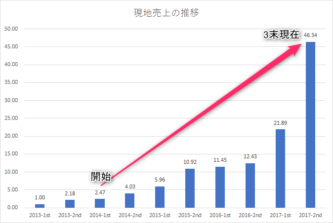 現地売上の推移