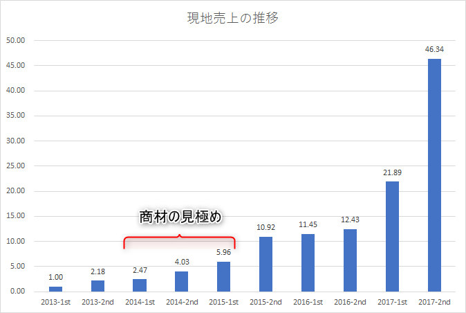 商品・サービスの見極め