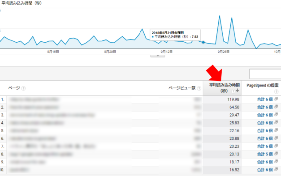Googleアナリティクス 表示速度が遅い順に並び変え