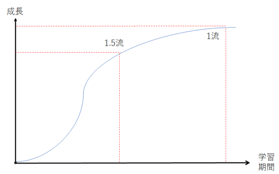学習曲線