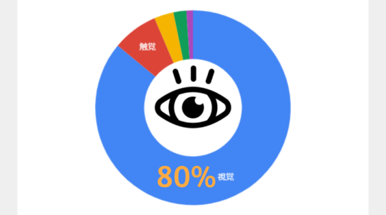 情報の8割以上が、視覚から入ってくる