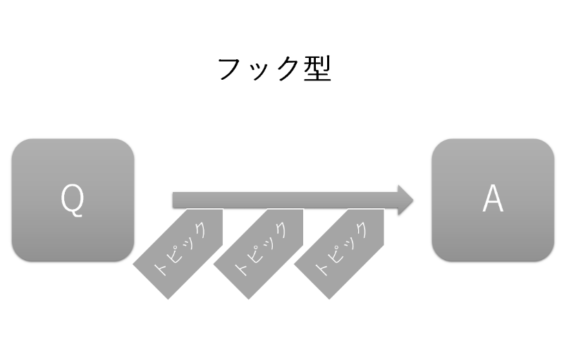 プレゼンパターン「フック型」