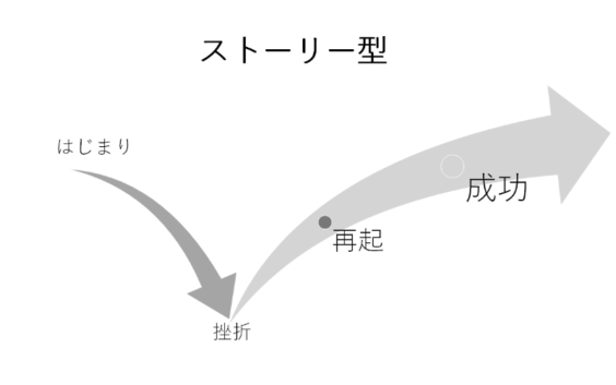プレゼンパターン「ストーリー型」